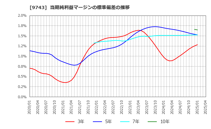 9743 (株)丹青社: 当期純利益マージンの標準偏差の推移
