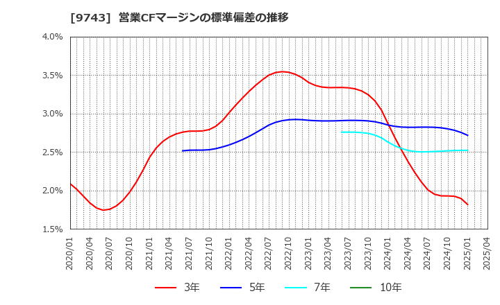 9743 (株)丹青社: 営業CFマージンの標準偏差の推移