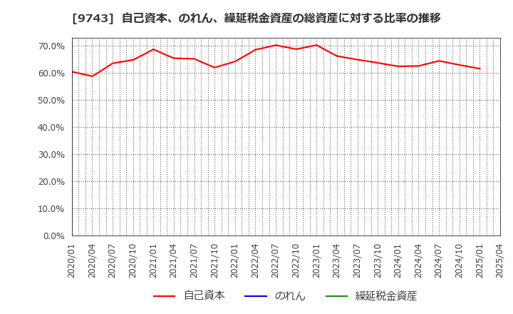9743 (株)丹青社: 自己資本、のれん、繰延税金資産の総資産に対する比率の推移