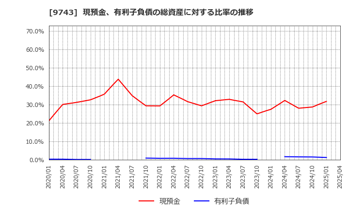 9743 (株)丹青社: 現預金、有利子負債の総資産に対する比率の推移