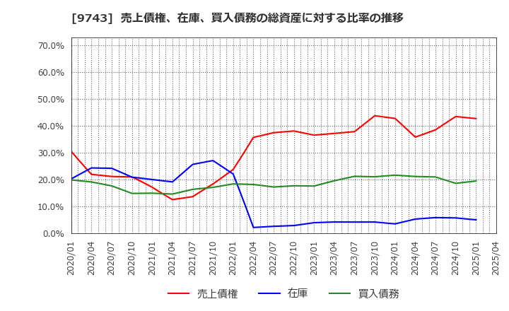 9743 (株)丹青社: 売上債権、在庫、買入債務の総資産に対する比率の推移