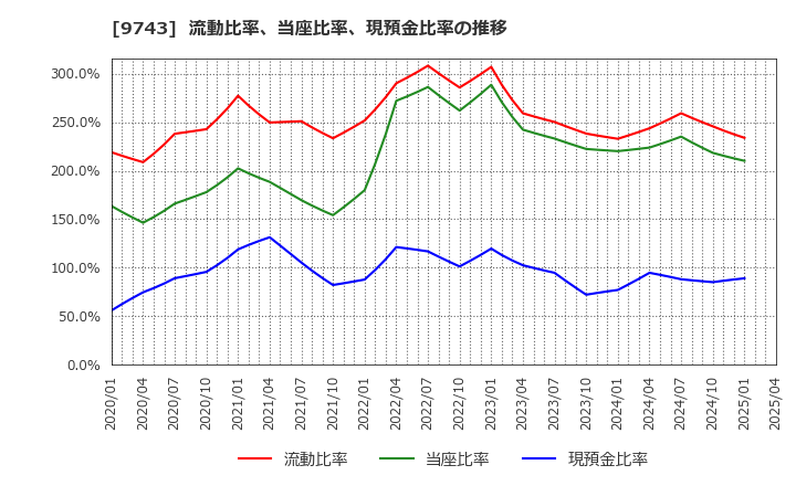 9743 (株)丹青社: 流動比率、当座比率、現預金比率の推移