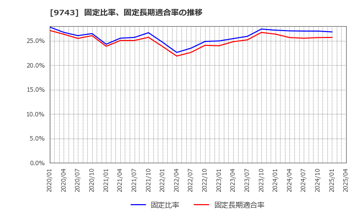 9743 (株)丹青社: 固定比率、固定長期適合率の推移