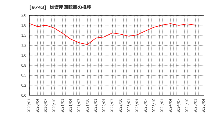 9743 (株)丹青社: 総資産回転率の推移