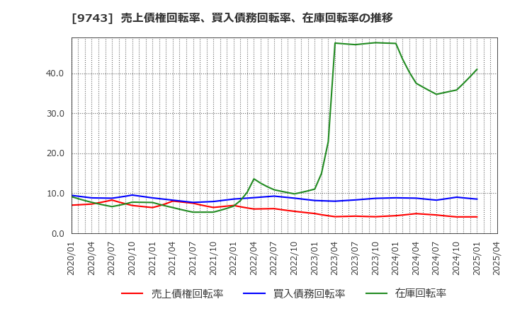 9743 (株)丹青社: 売上債権回転率、買入債務回転率、在庫回転率の推移