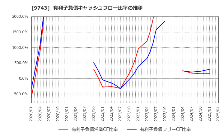 9743 (株)丹青社: 有利子負債キャッシュフロー比率の推移