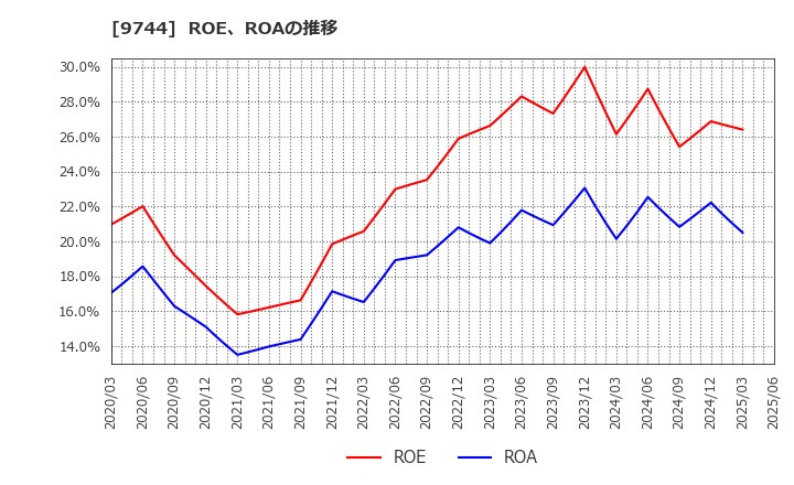 9744 (株)メイテックグループホールディングス: ROE、ROAの推移