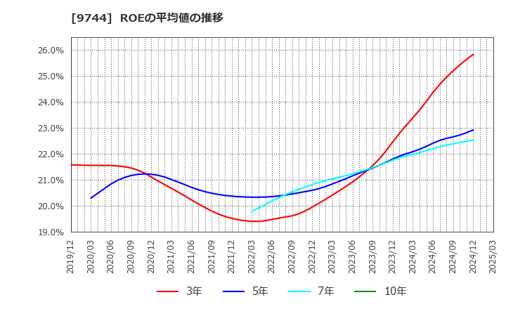 9744 (株)メイテックグループホールディングス: ROEの平均値の推移