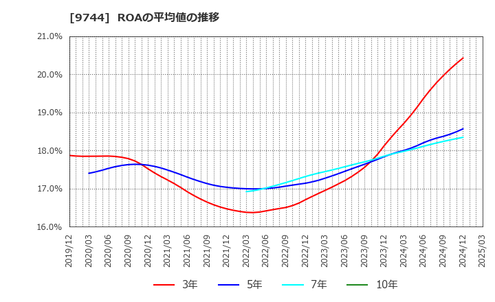 9744 (株)メイテックグループホールディングス: ROAの平均値の推移