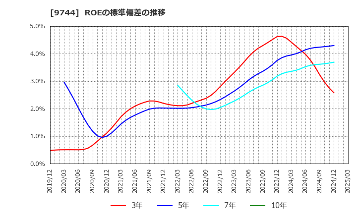 9744 (株)メイテックグループホールディングス: ROEの標準偏差の推移