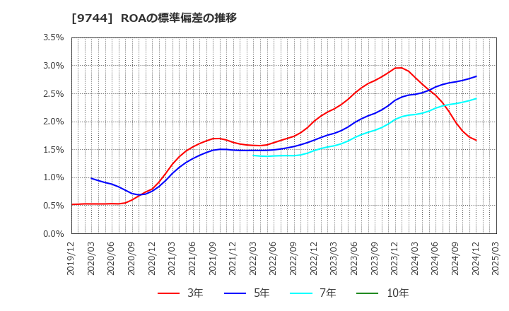 9744 (株)メイテックグループホールディングス: ROAの標準偏差の推移