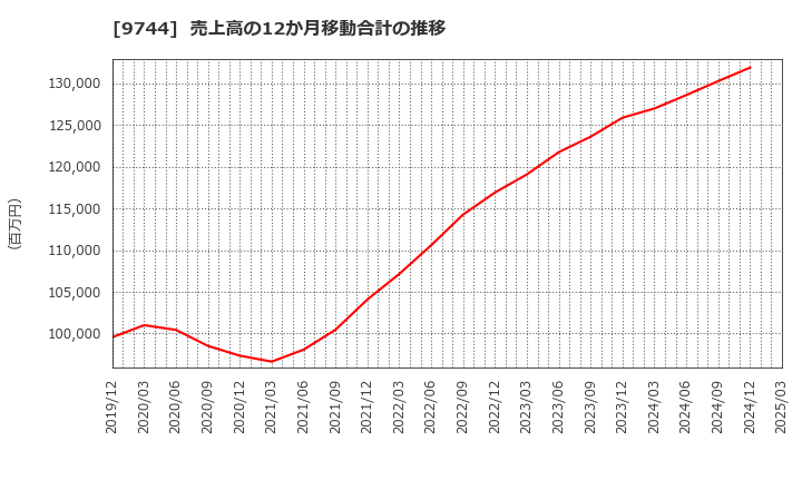 9744 (株)メイテックグループホールディングス: 売上高の12か月移動合計の推移