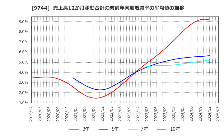9744 (株)メイテックグループホールディングス: 売上高12か月移動合計の対前年同期増減率の平均値の推移