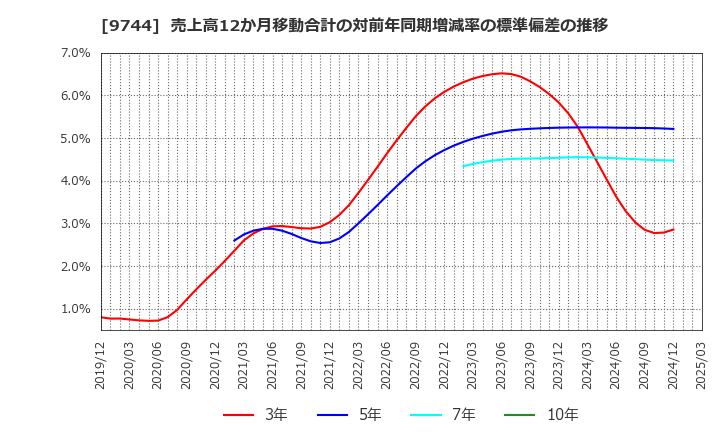 9744 (株)メイテックグループホールディングス: 売上高12か月移動合計の対前年同期増減率の標準偏差の推移
