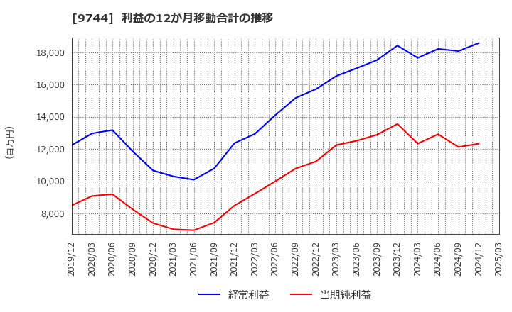 9744 (株)メイテックグループホールディングス: 利益の12か月移動合計の推移