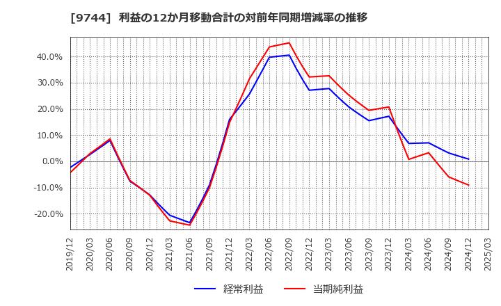 9744 (株)メイテックグループホールディングス: 利益の12か月移動合計の対前年同期増減率の推移