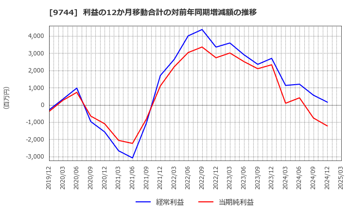 9744 (株)メイテックグループホールディングス: 利益の12か月移動合計の対前年同期増減額の推移
