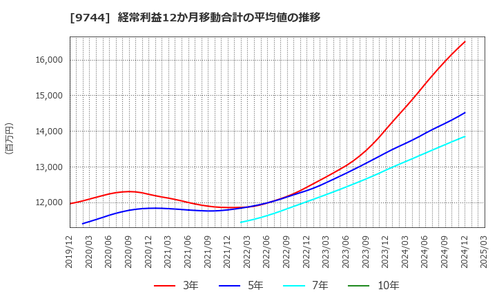 9744 (株)メイテックグループホールディングス: 経常利益12か月移動合計の平均値の推移