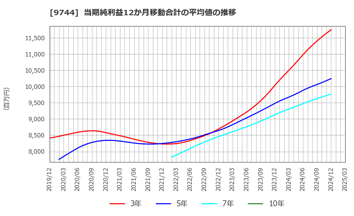 9744 (株)メイテックグループホールディングス: 当期純利益12か月移動合計の平均値の推移