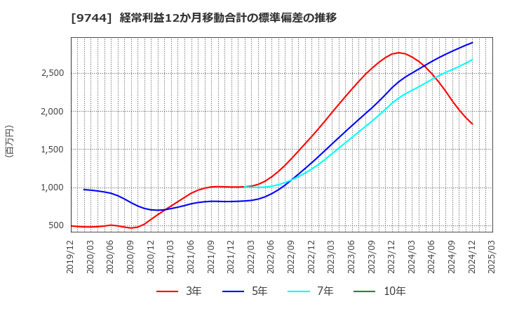 9744 (株)メイテックグループホールディングス: 経常利益12か月移動合計の標準偏差の推移