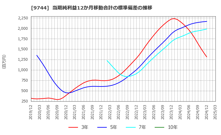 9744 (株)メイテックグループホールディングス: 当期純利益12か月移動合計の標準偏差の推移