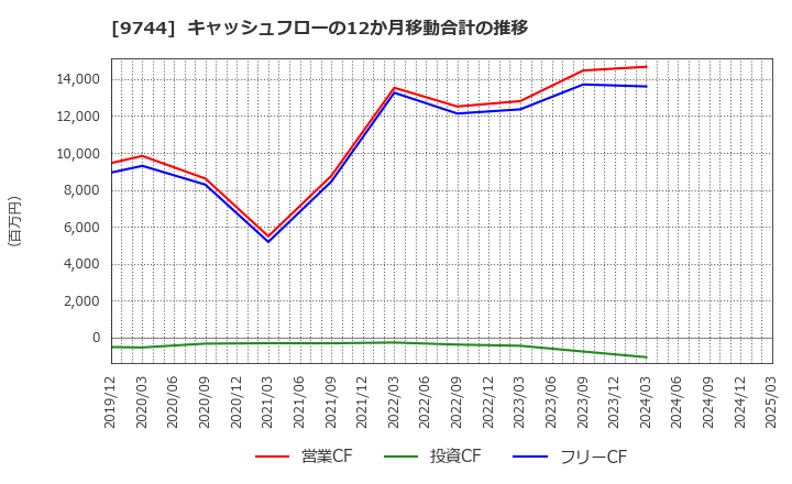 9744 (株)メイテックグループホールディングス: キャッシュフローの12か月移動合計の推移