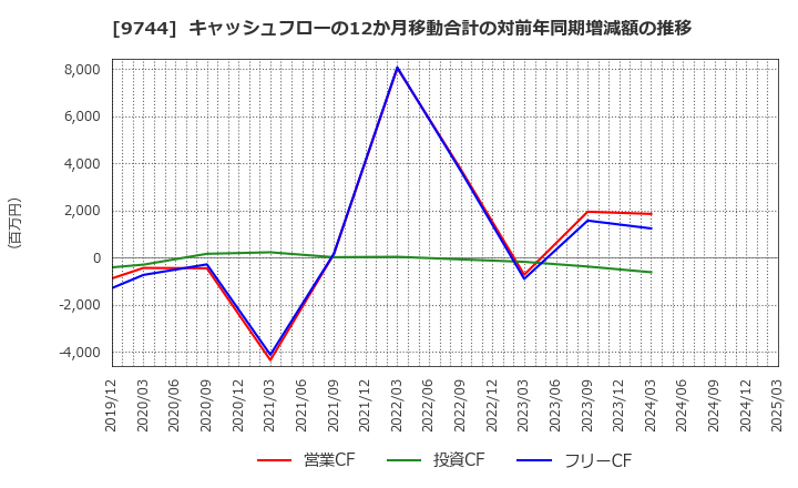 9744 (株)メイテックグループホールディングス: キャッシュフローの12か月移動合計の対前年同期増減額の推移