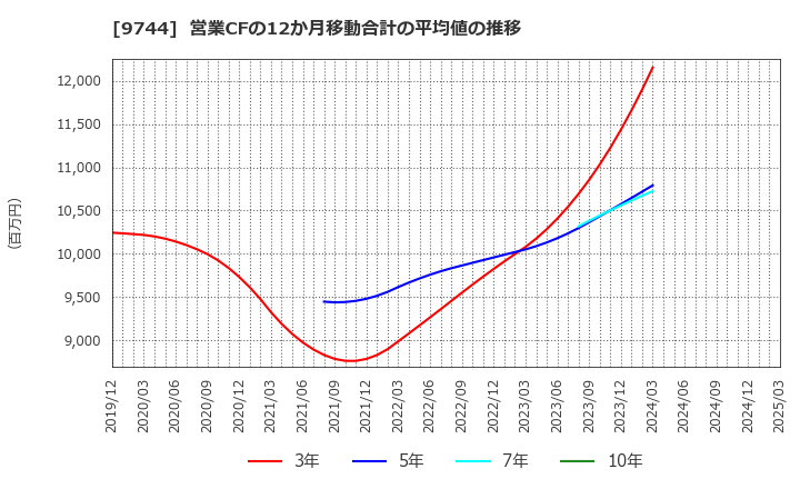 9744 (株)メイテックグループホールディングス: 営業CFの12か月移動合計の平均値の推移