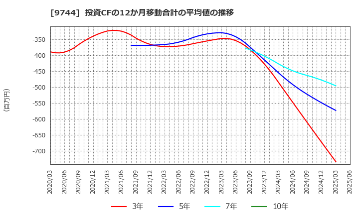 9744 (株)メイテックグループホールディングス: 投資CFの12か月移動合計の平均値の推移