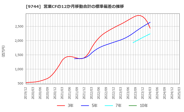 9744 (株)メイテックグループホールディングス: 営業CFの12か月移動合計の標準偏差の推移