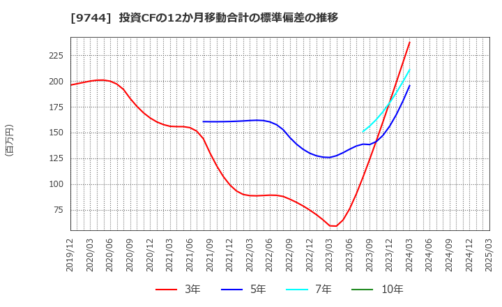 9744 (株)メイテックグループホールディングス: 投資CFの12か月移動合計の標準偏差の推移