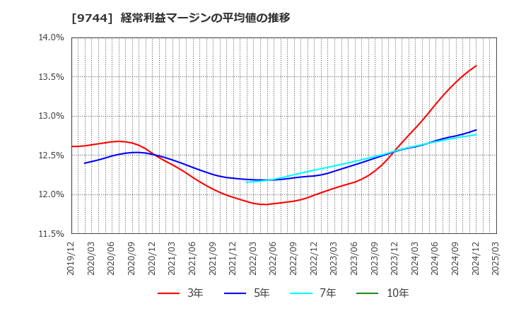 9744 (株)メイテックグループホールディングス: 経常利益マージンの平均値の推移