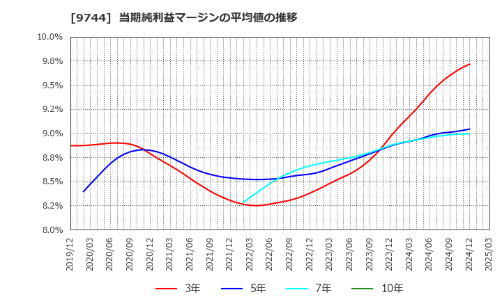 9744 (株)メイテックグループホールディングス: 当期純利益マージンの平均値の推移