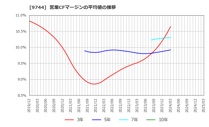 9744 (株)メイテックグループホールディングス: 営業CFマージンの平均値の推移