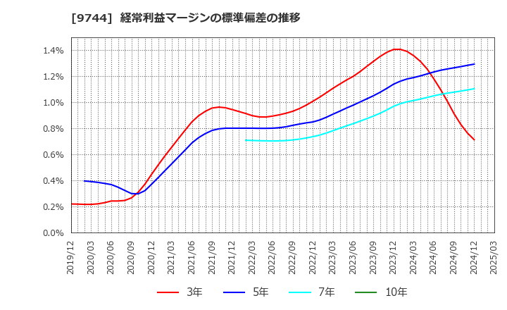 9744 (株)メイテックグループホールディングス: 経常利益マージンの標準偏差の推移