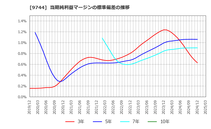 9744 (株)メイテックグループホールディングス: 当期純利益マージンの標準偏差の推移