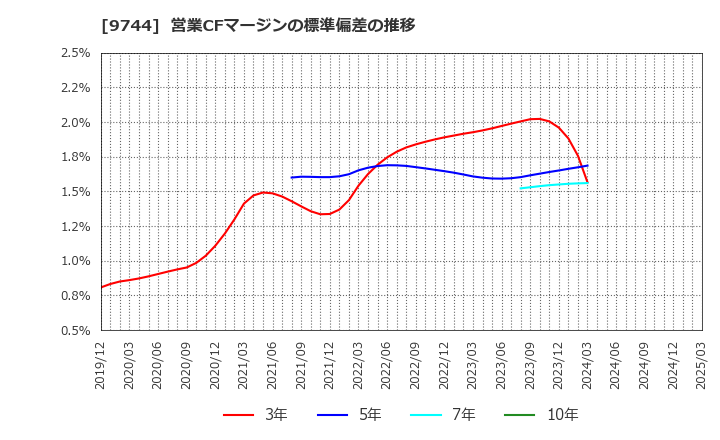 9744 (株)メイテックグループホールディングス: 営業CFマージンの標準偏差の推移