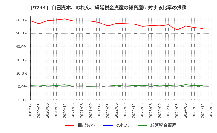 9744 (株)メイテックグループホールディングス: 自己資本、のれん、繰延税金資産の総資産に対する比率の推移