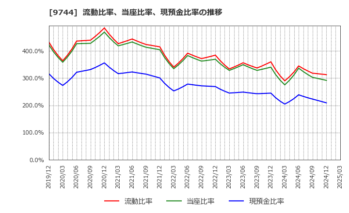 9744 (株)メイテックグループホールディングス: 流動比率、当座比率、現預金比率の推移
