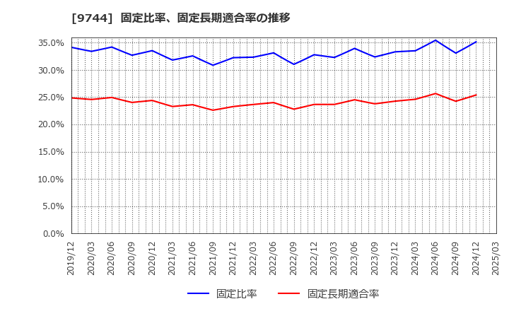 9744 (株)メイテックグループホールディングス: 固定比率、固定長期適合率の推移