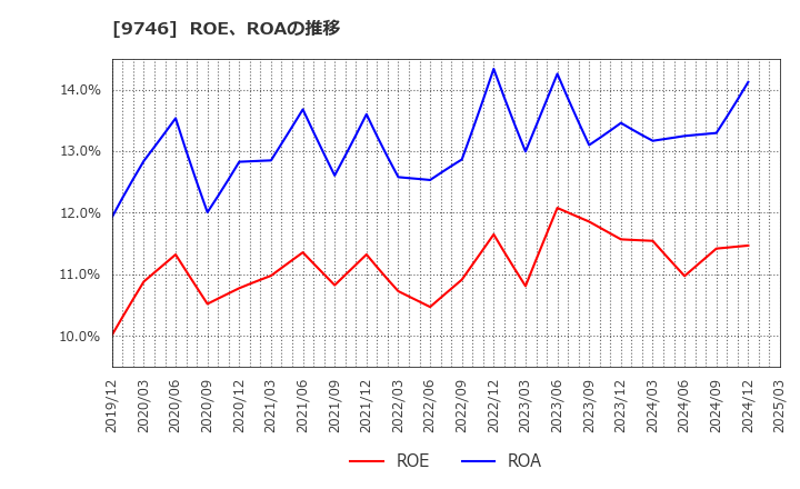 9746 (株)ＴＫＣ: ROE、ROAの推移