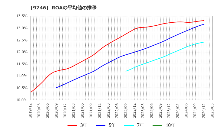 9746 (株)ＴＫＣ: ROAの平均値の推移