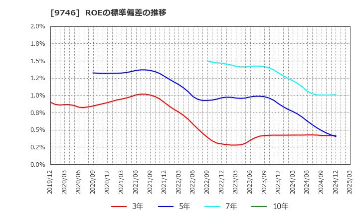 9746 (株)ＴＫＣ: ROEの標準偏差の推移