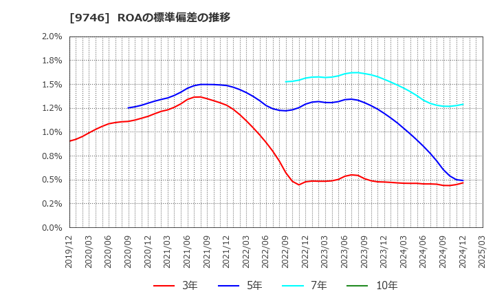 9746 (株)ＴＫＣ: ROAの標準偏差の推移