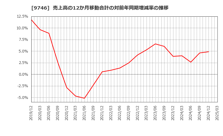 9746 (株)ＴＫＣ: 売上高の12か月移動合計の対前年同期増減率の推移