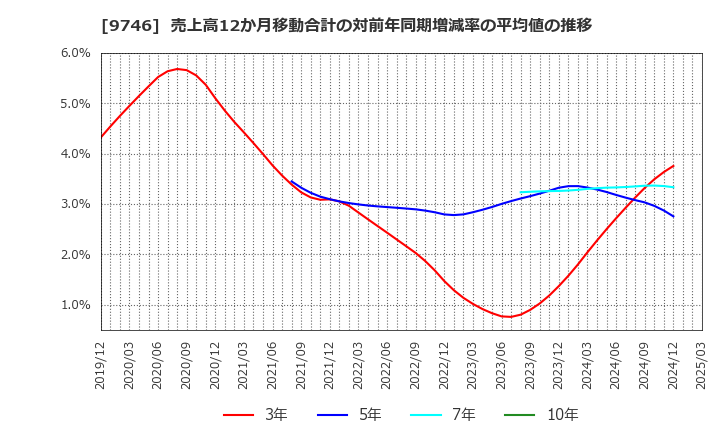 9746 (株)ＴＫＣ: 売上高12か月移動合計の対前年同期増減率の平均値の推移