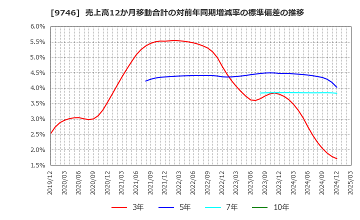 9746 (株)ＴＫＣ: 売上高12か月移動合計の対前年同期増減率の標準偏差の推移