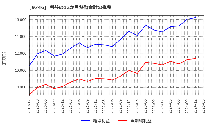 9746 (株)ＴＫＣ: 利益の12か月移動合計の推移