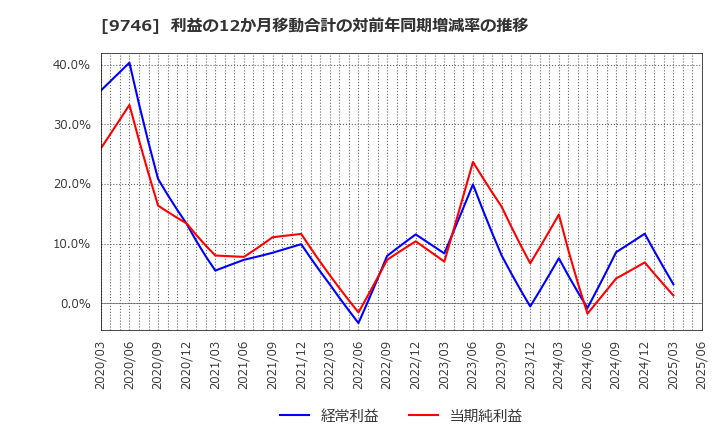 9746 (株)ＴＫＣ: 利益の12か月移動合計の対前年同期増減率の推移