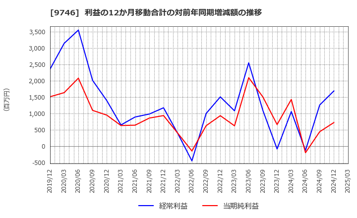 9746 (株)ＴＫＣ: 利益の12か月移動合計の対前年同期増減額の推移
